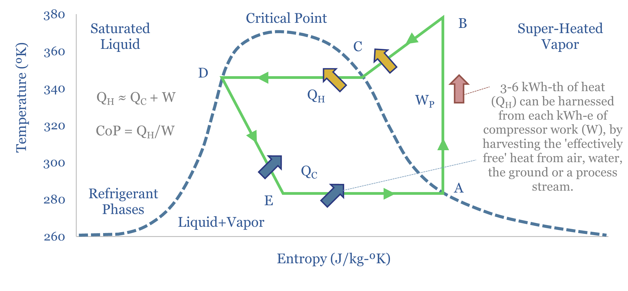 Phase diagram of a heat pump. More heat energy can be extracted than is supplied via electricity to the pump