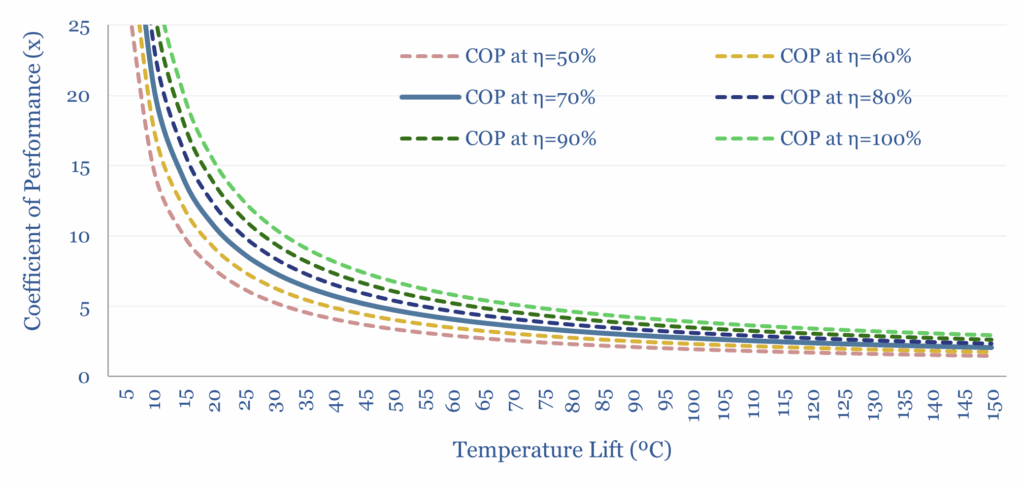 A heat pumps' coefficient of performance shows how much heat is produced per unit of electricity used. Less efficient pumps, attempting higher output temperatures, result in lower coefficients