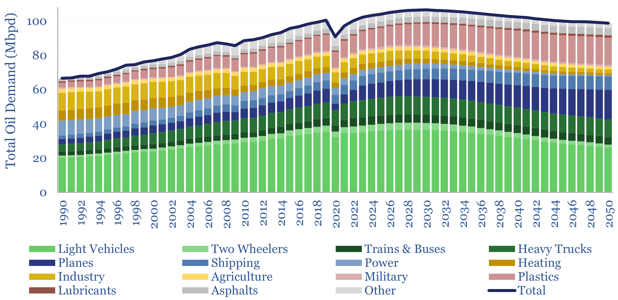 Global oil demand forecasts: by end use, by product, by region?