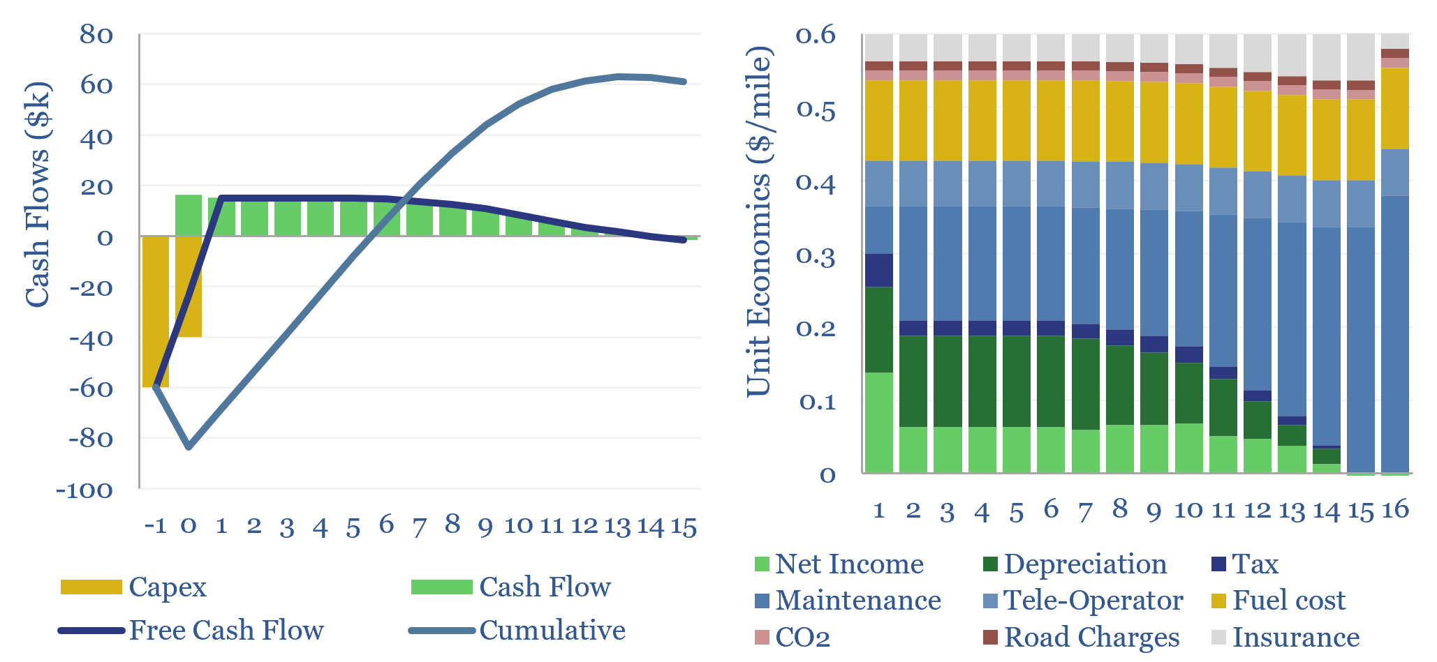 Autonomous vehicles: the economics?