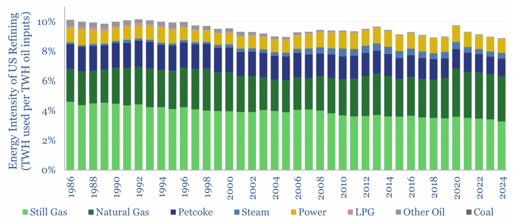 Energy intensity of US refining operations has lowered from 10% in 1986 to 9% in 2024