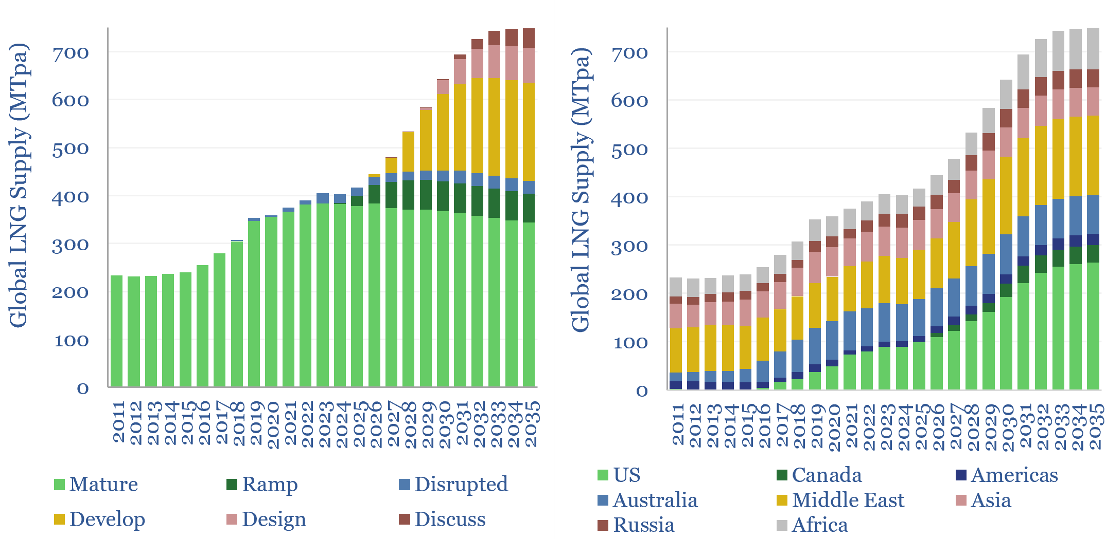 Global LNG supply model: by project and by country?
