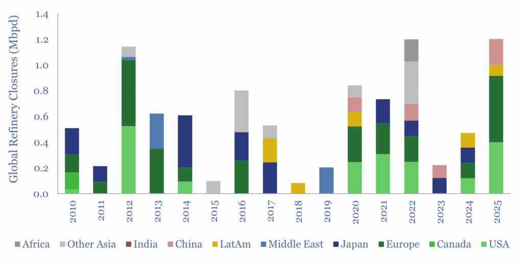 Closures of oil refineries over time by country and region