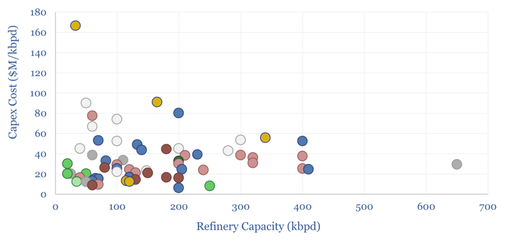 A sample of oil refinery capex costs vs the capacity of the underlying plant