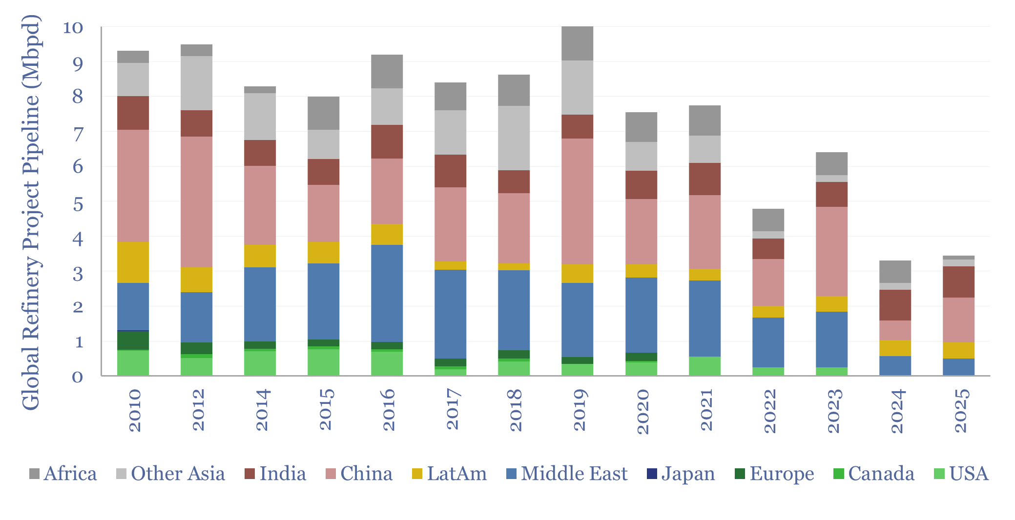 Global refinery project pipeline over time?
