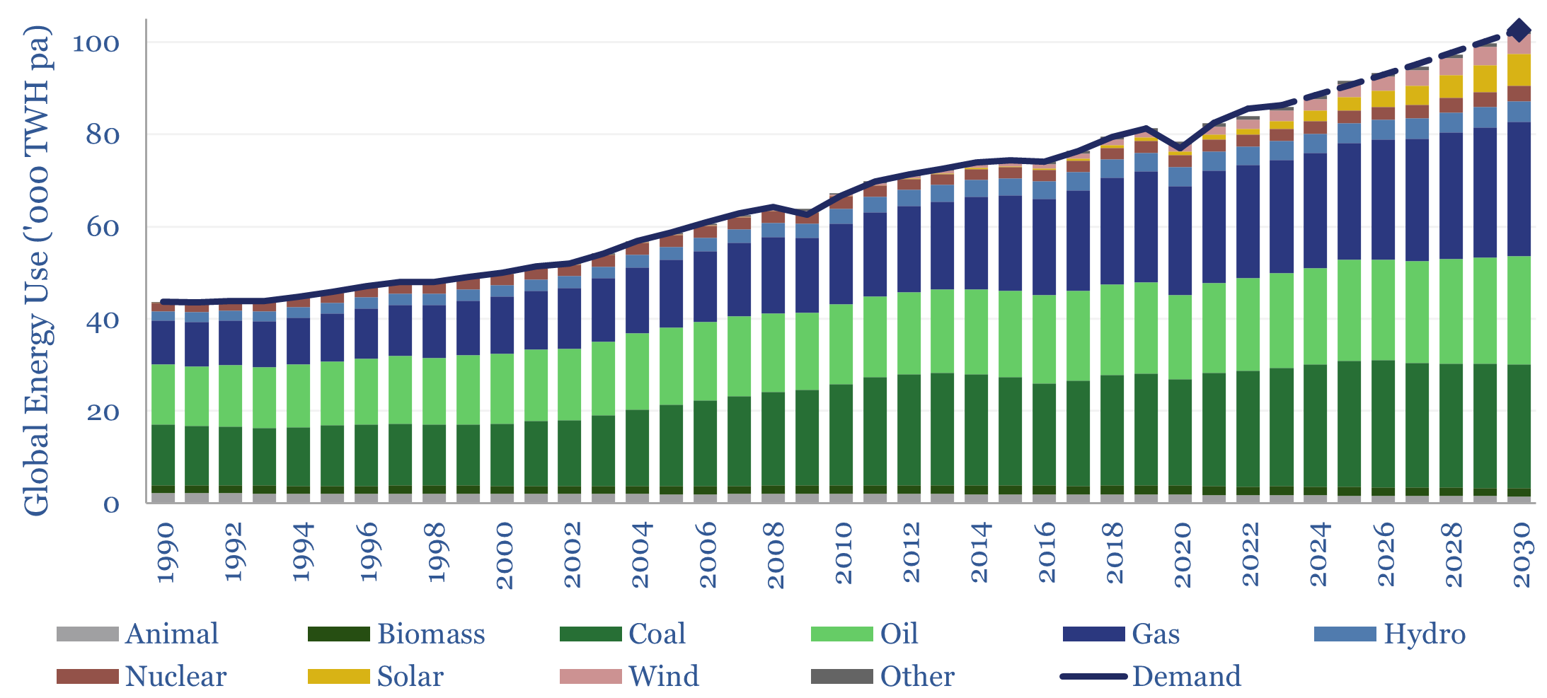 Global energy: supply-demand model?