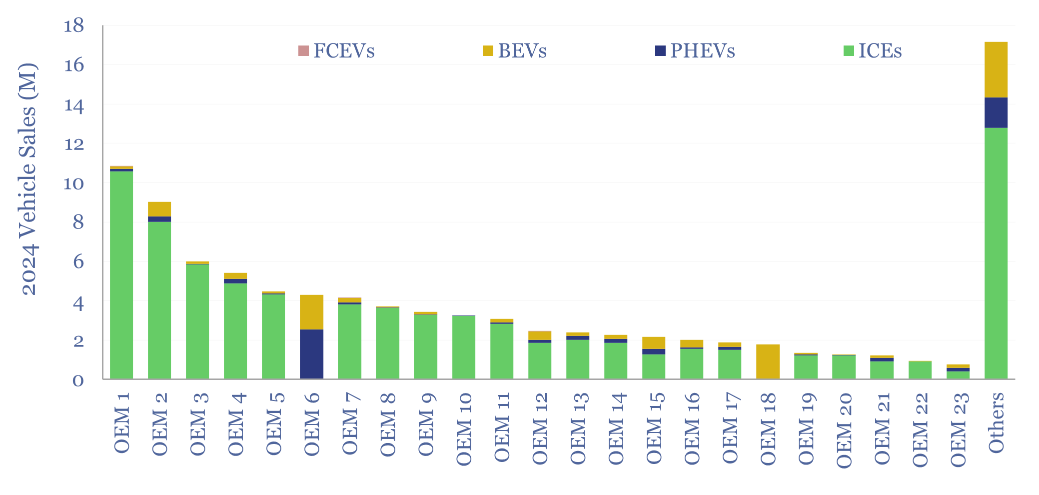 Global vehicle sales by manufacturer?
