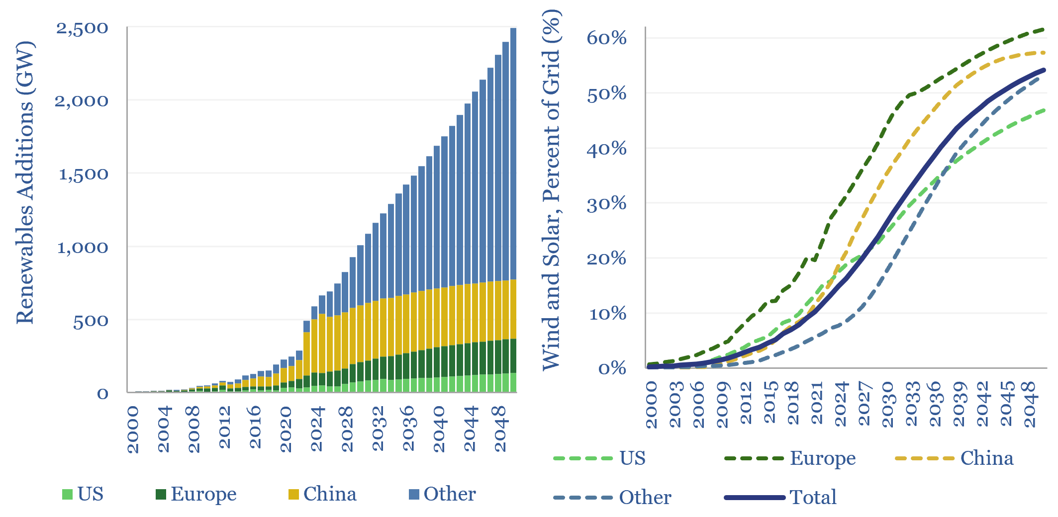 Wind and solar capacity additions?