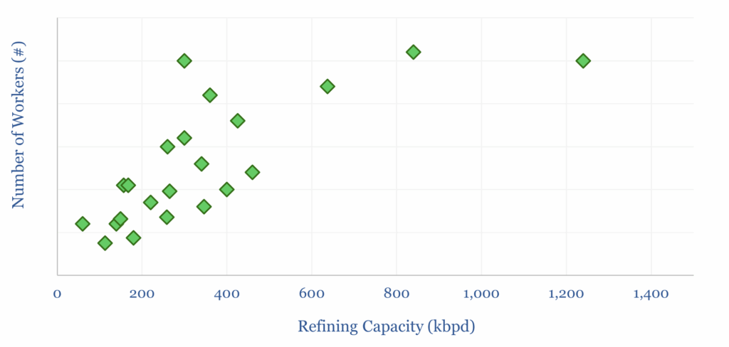 Labor requirements of oil refineries