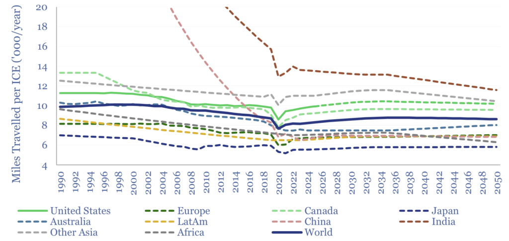 Miles traveled per ICE vehicle by region