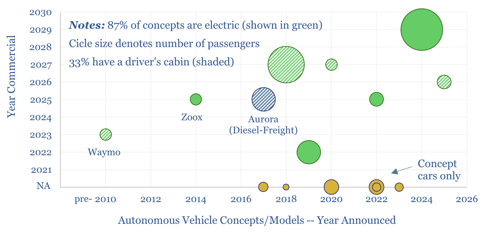 Autonomous vehicles: concepts and companies?
