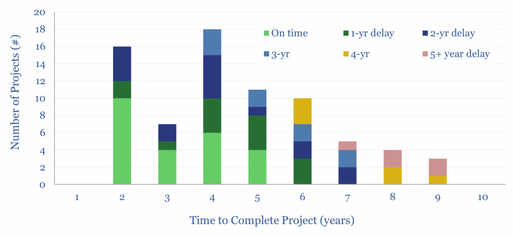 The time it takes to complete oil refinery projects and the delays associated.