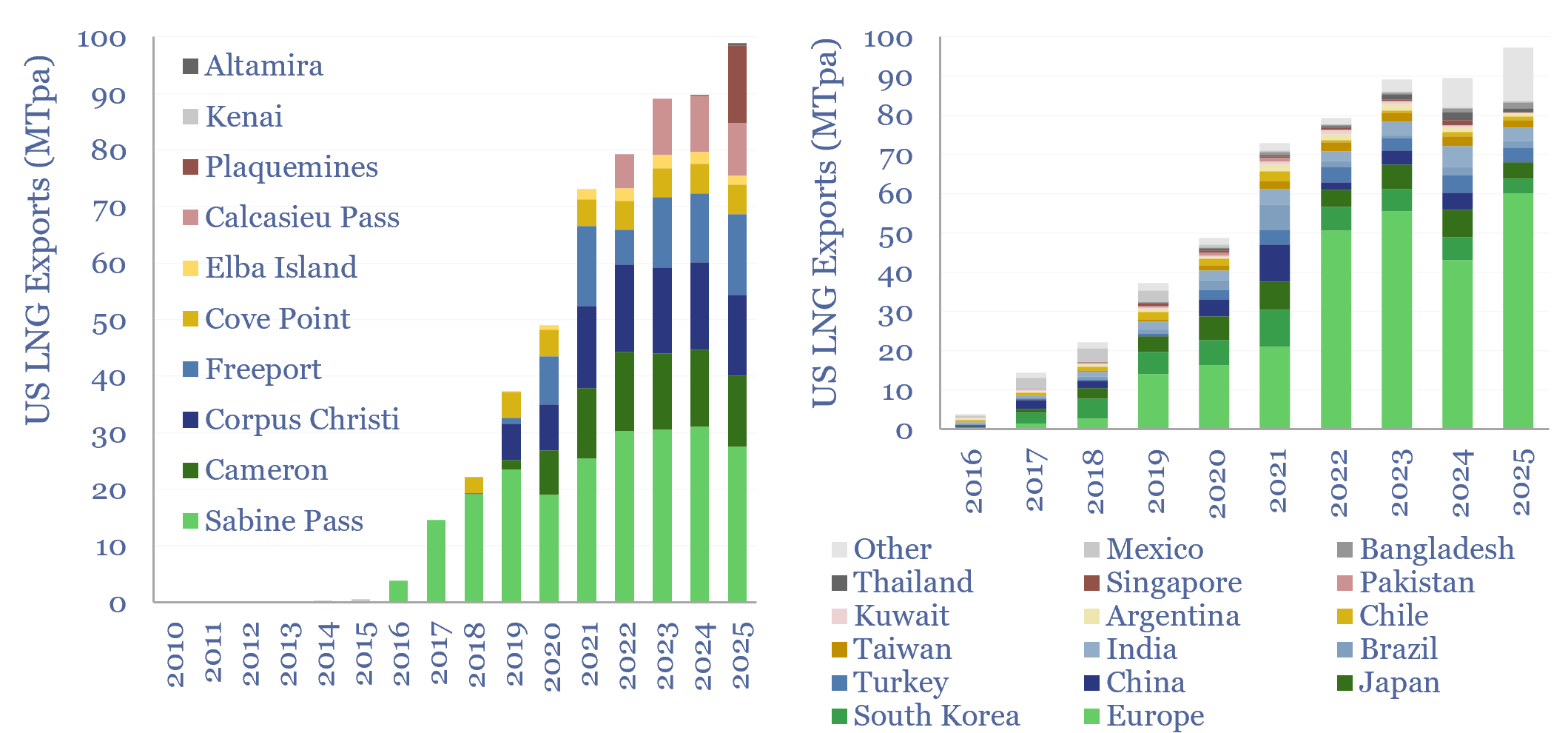 US LNG exports by source and by destination