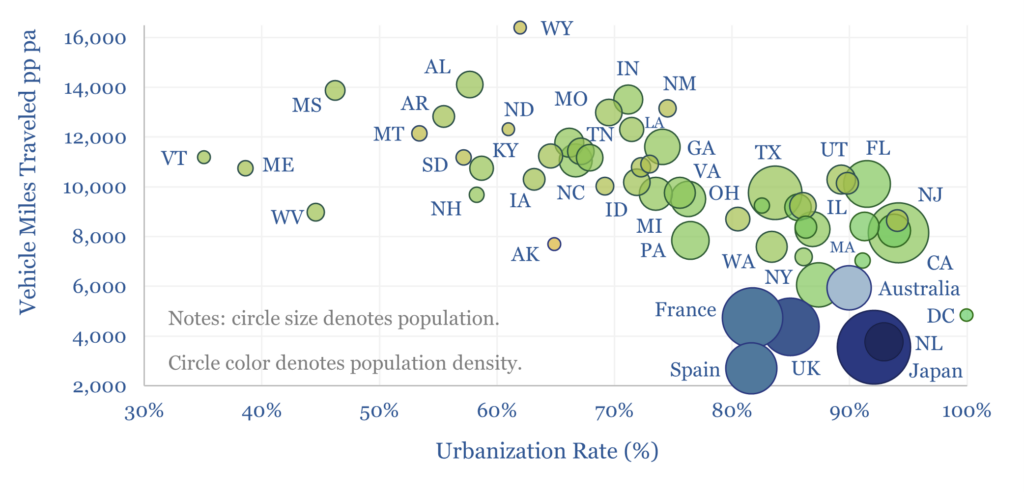 Vehicle miles traveled per person, per year, by urbanization rate, for western countries.