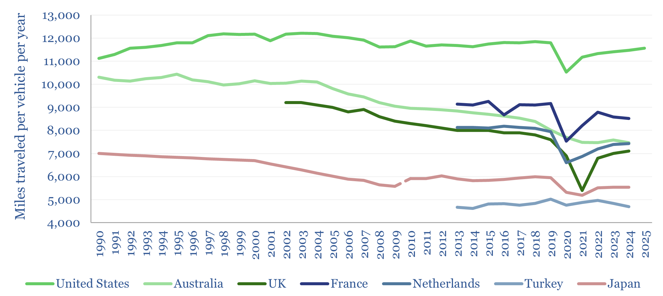 Vechile miles traveled by region over time?