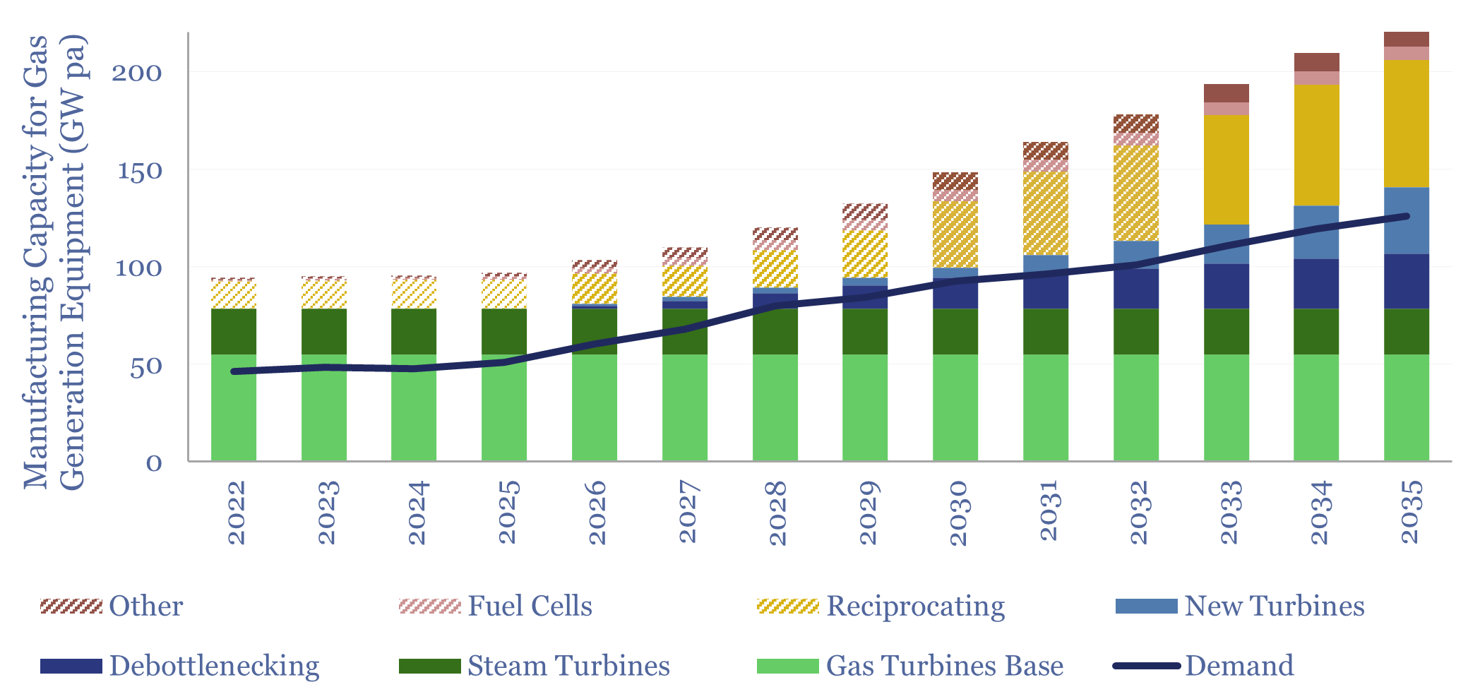 Gas generation: timing the cycle?