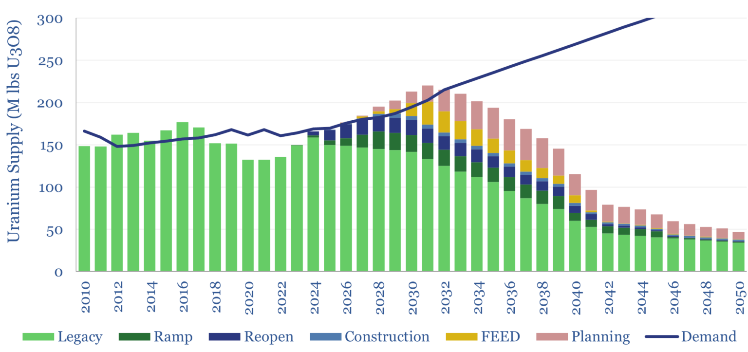 global-uranium-supply-demand-thunder-said-energy