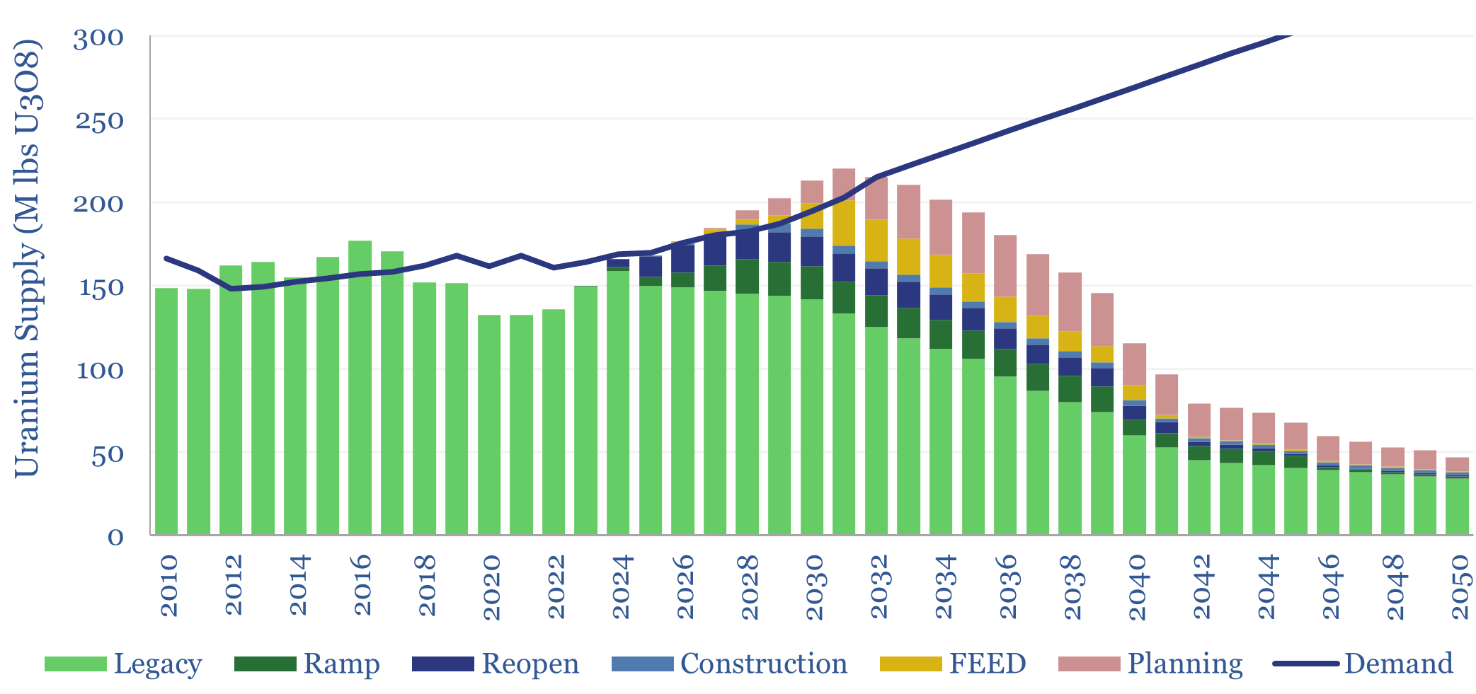 Global uranium supply-demand?
