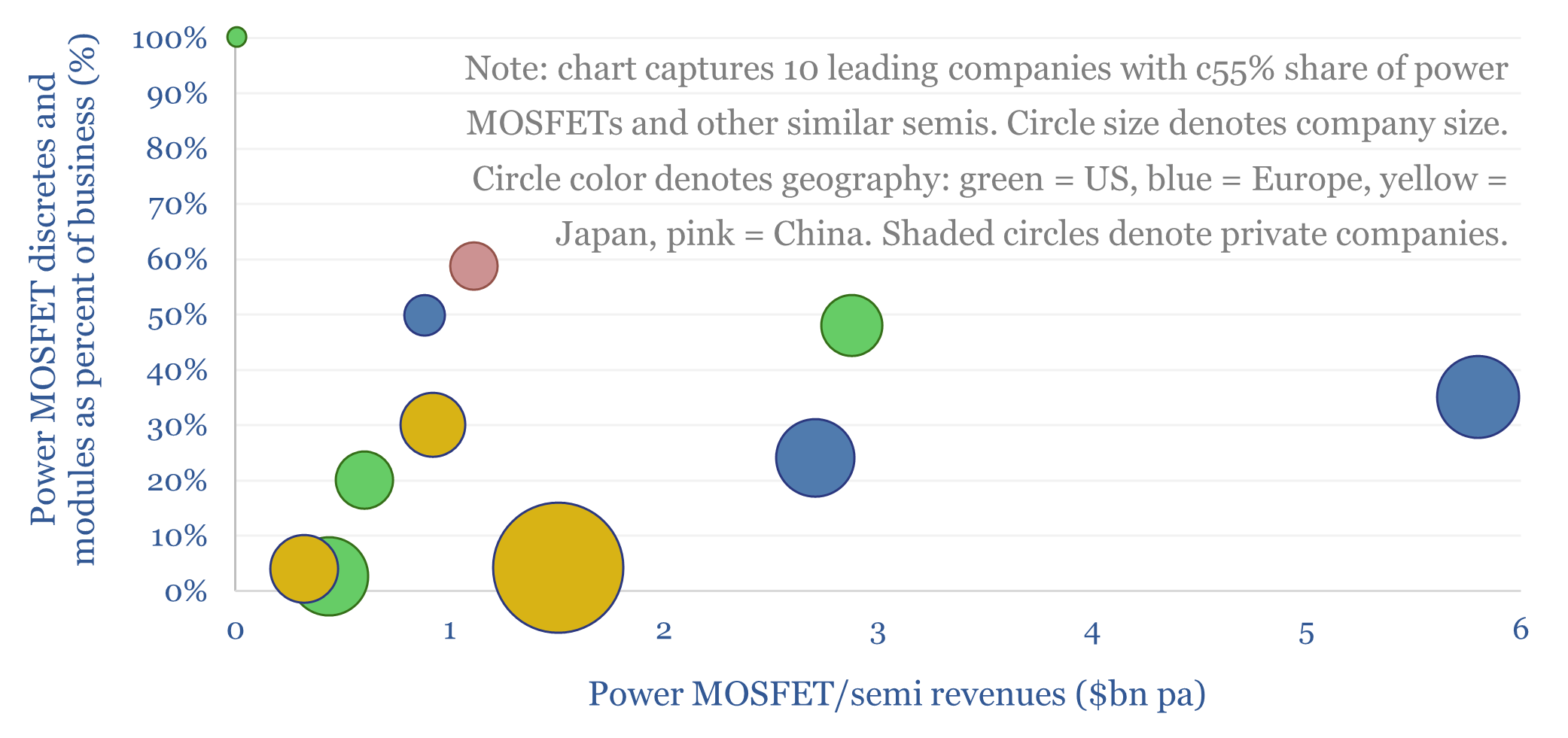 Power-MOSFETs: active semiconductor companies?