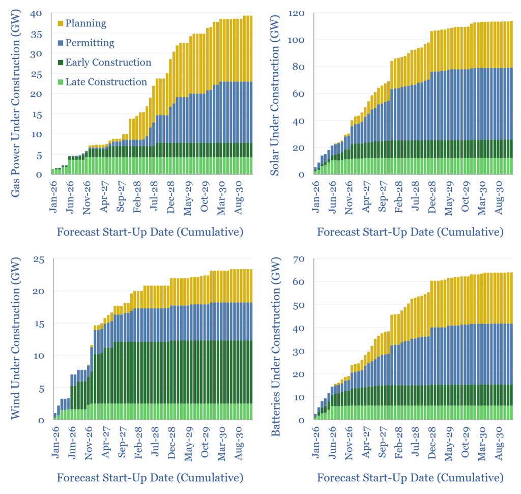 US power projects, by fuel and their forecasted start-up date.