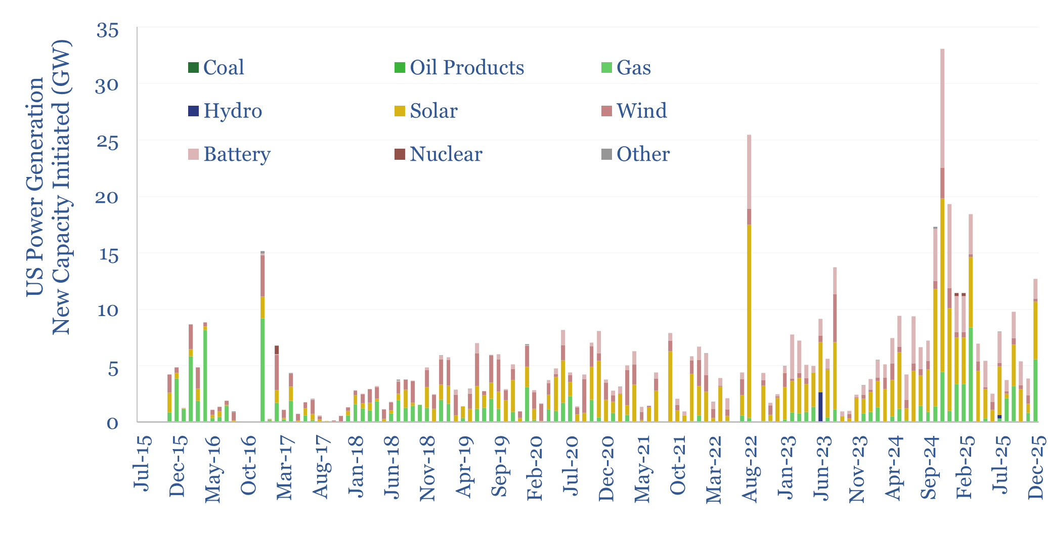New power generation projects initiated in the US, per month and by fuel source, from 2015 to 2025.