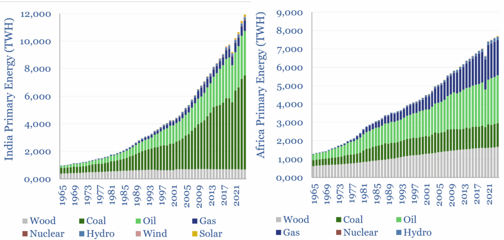 Growth primary energy use in India and Africa by source. Wood will play a smaller role in the future, especially in India