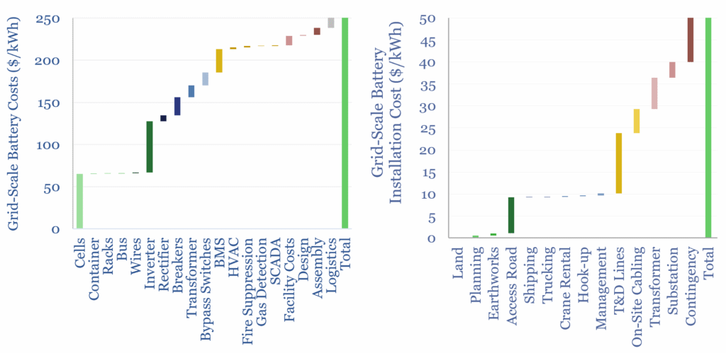 Cost buildup for grid-scale batteries