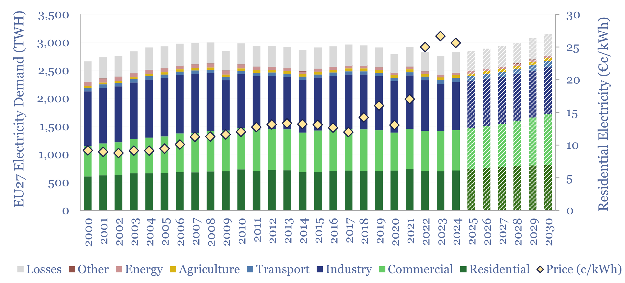 European electricity demand and prices from 2000 to 2030. Prices have increased in 2022-2024 though demand has not risen