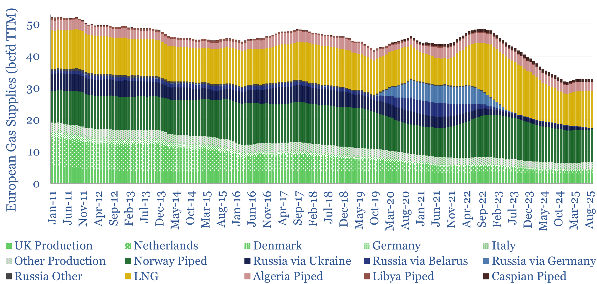 Sources of European gas supplies from 2011 to 2025. Russian supplies have dropped almost to zero