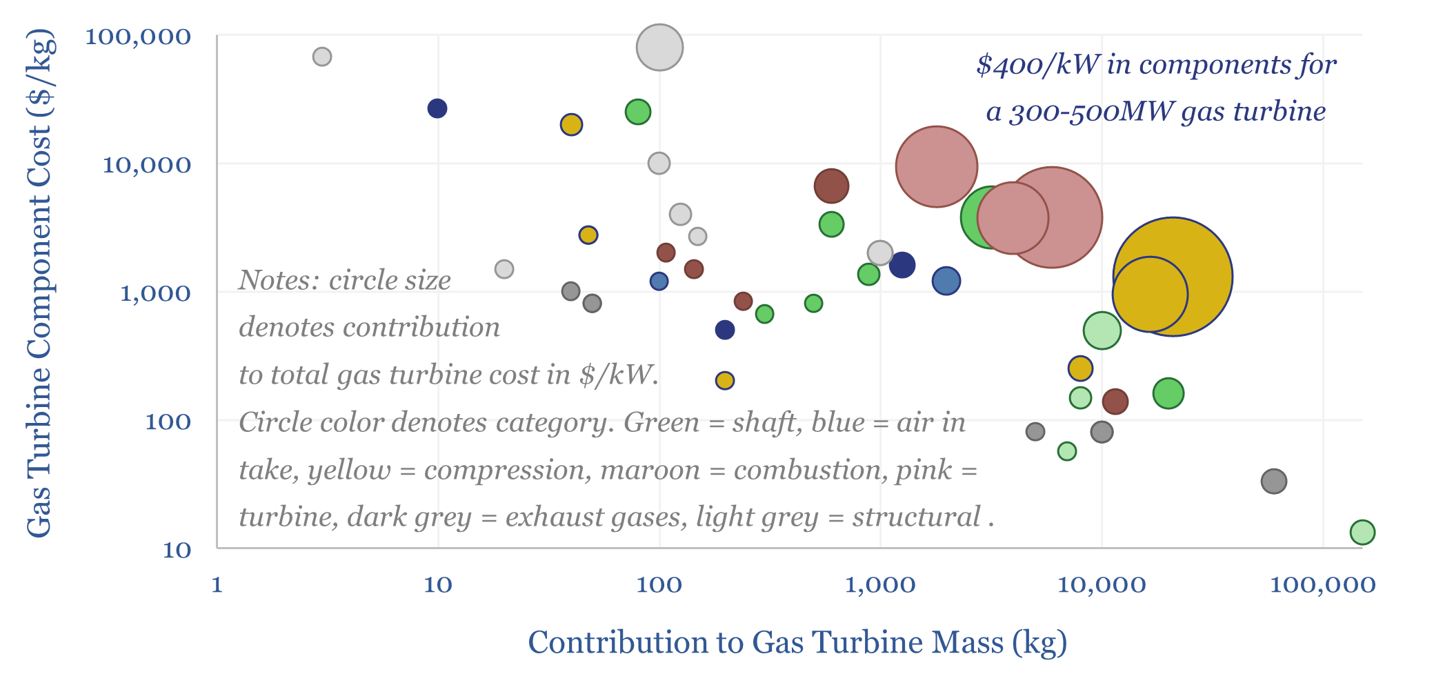 Gas turbine breakdown by component?