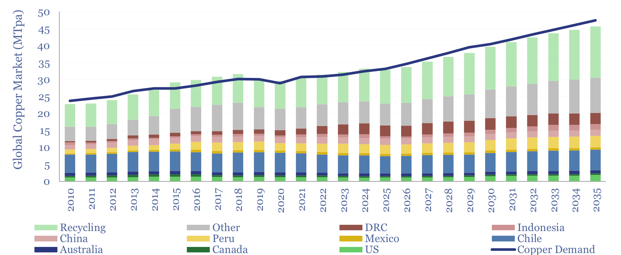Global copper supply-demand