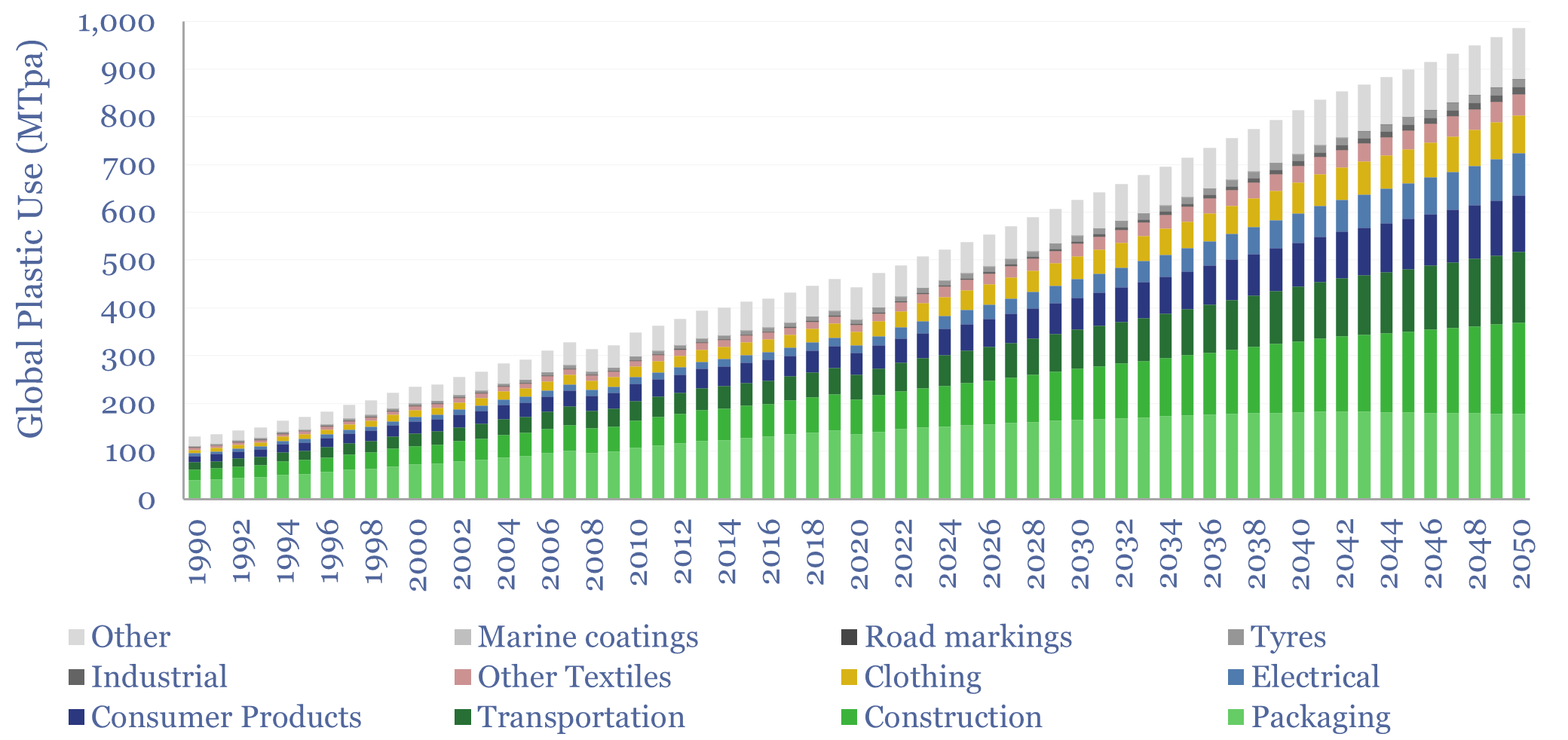 Global plastic demand by end use. Packaging and construction are the largest sectors