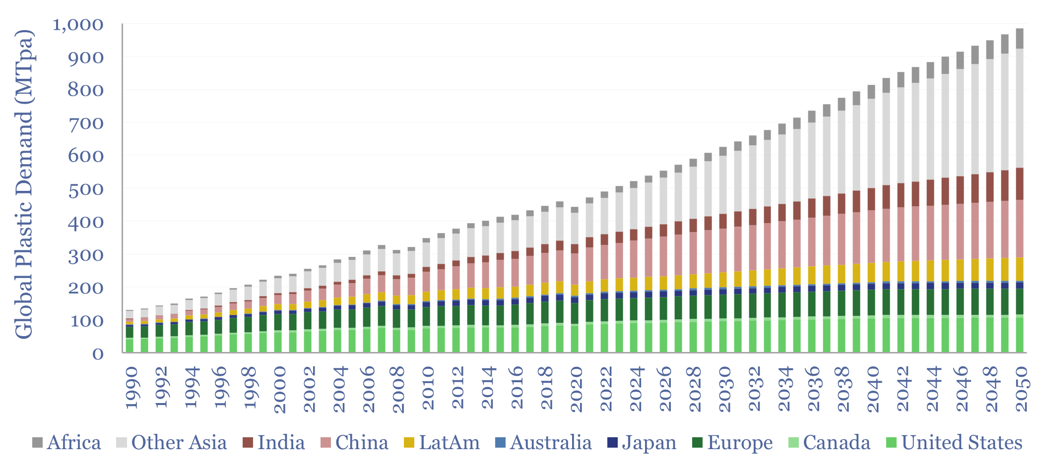 Global plastics demand is set to double from ca 530 MTpa in 2026 to 1,000 MTpa in 2050