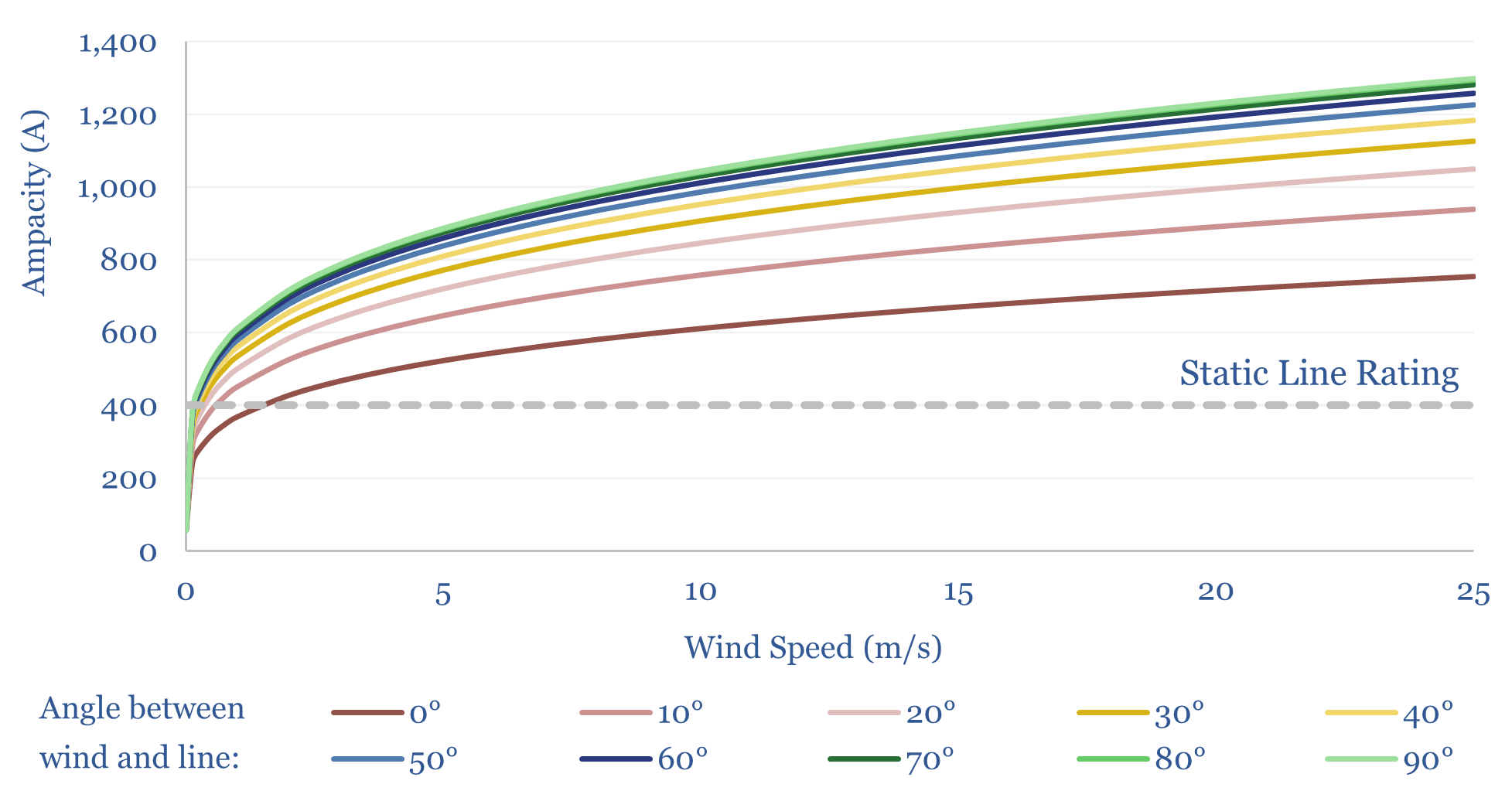 Dynamic line ratings: can AI debottleneck the grid?