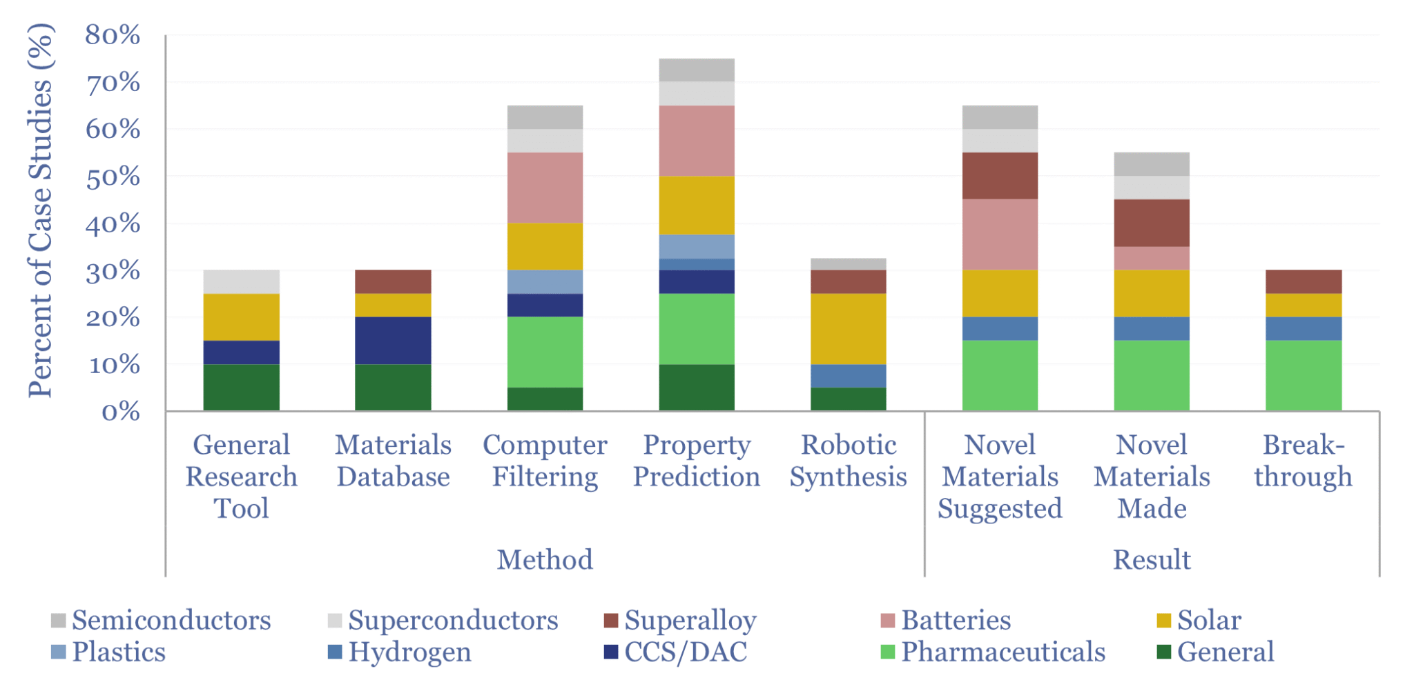 AI for materials development: case studies? - Thunder Said Energy