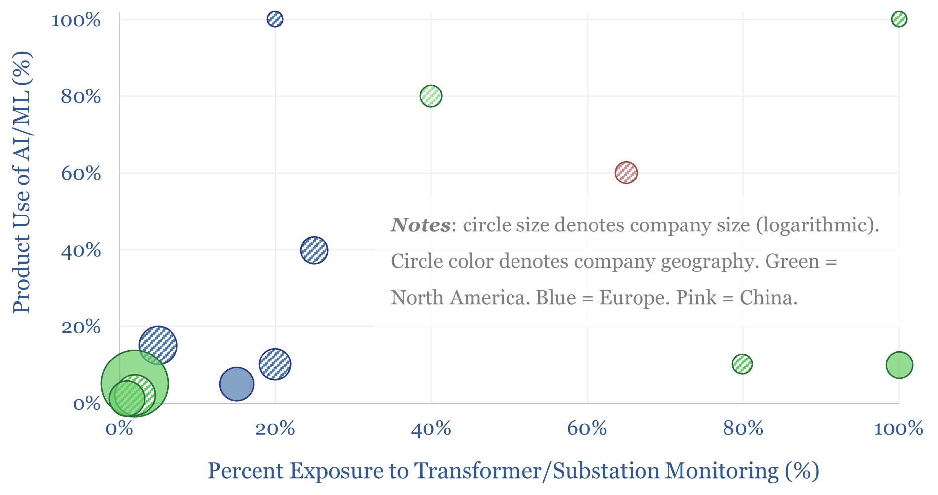 Leading companies in transformer monitoring?