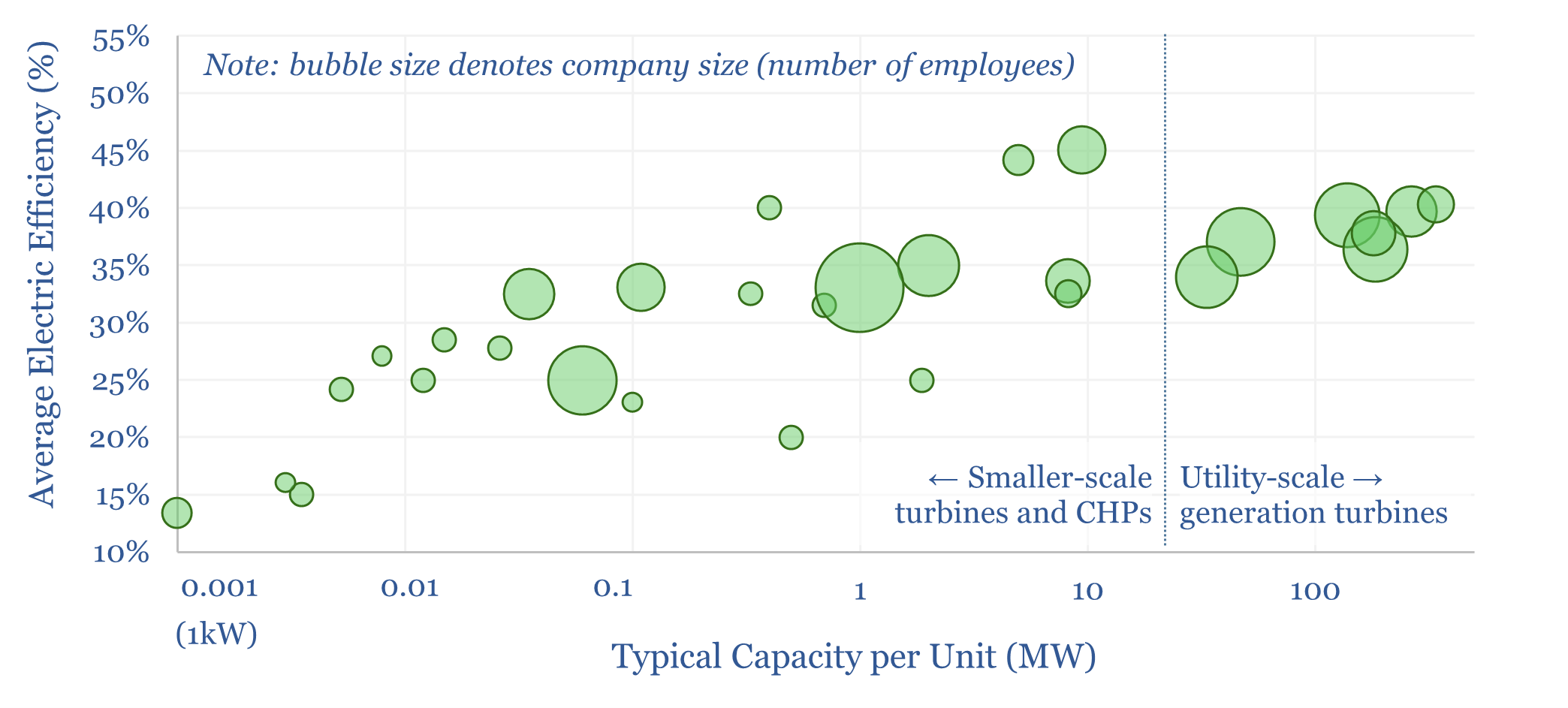 Gas turbine manufacturing by company by facility?