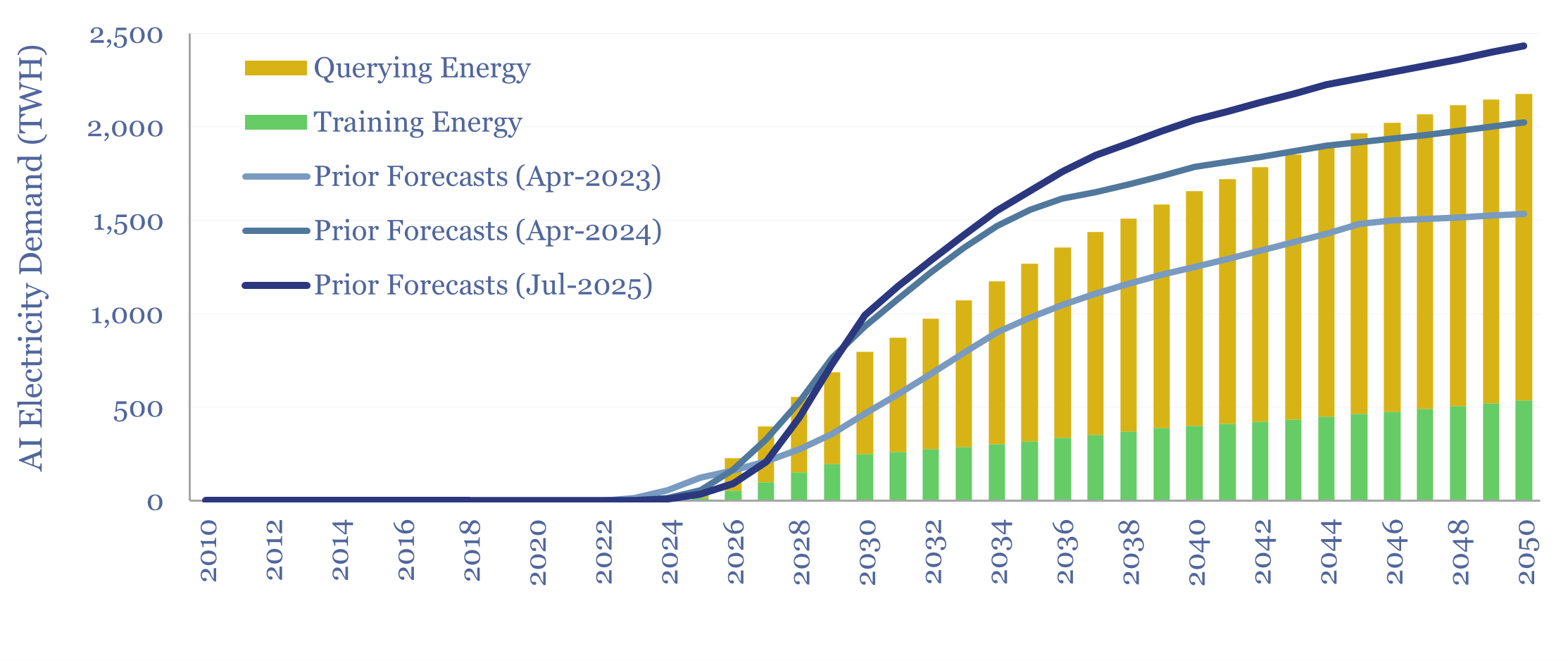 Forecast for AI electricity demand up to 2050. 80% comes from querying