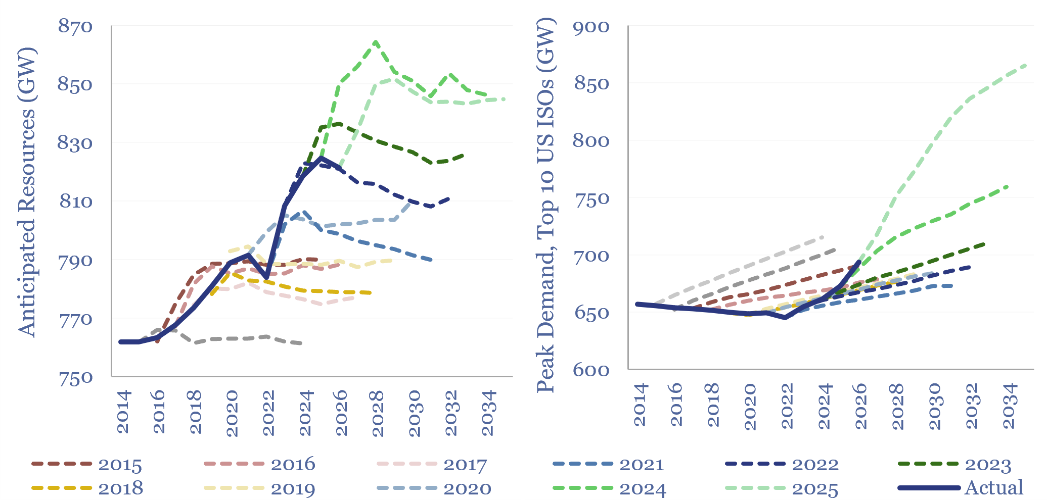 Reserve margins: by ISO and over time?
