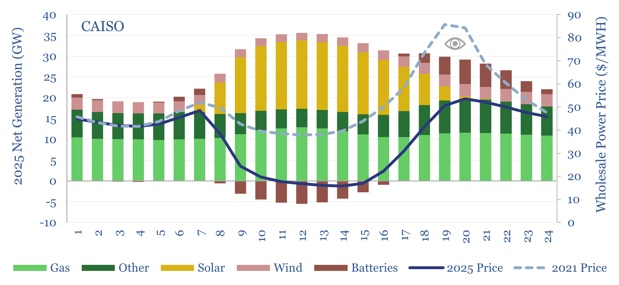 Duck curve in CAISO in 2025