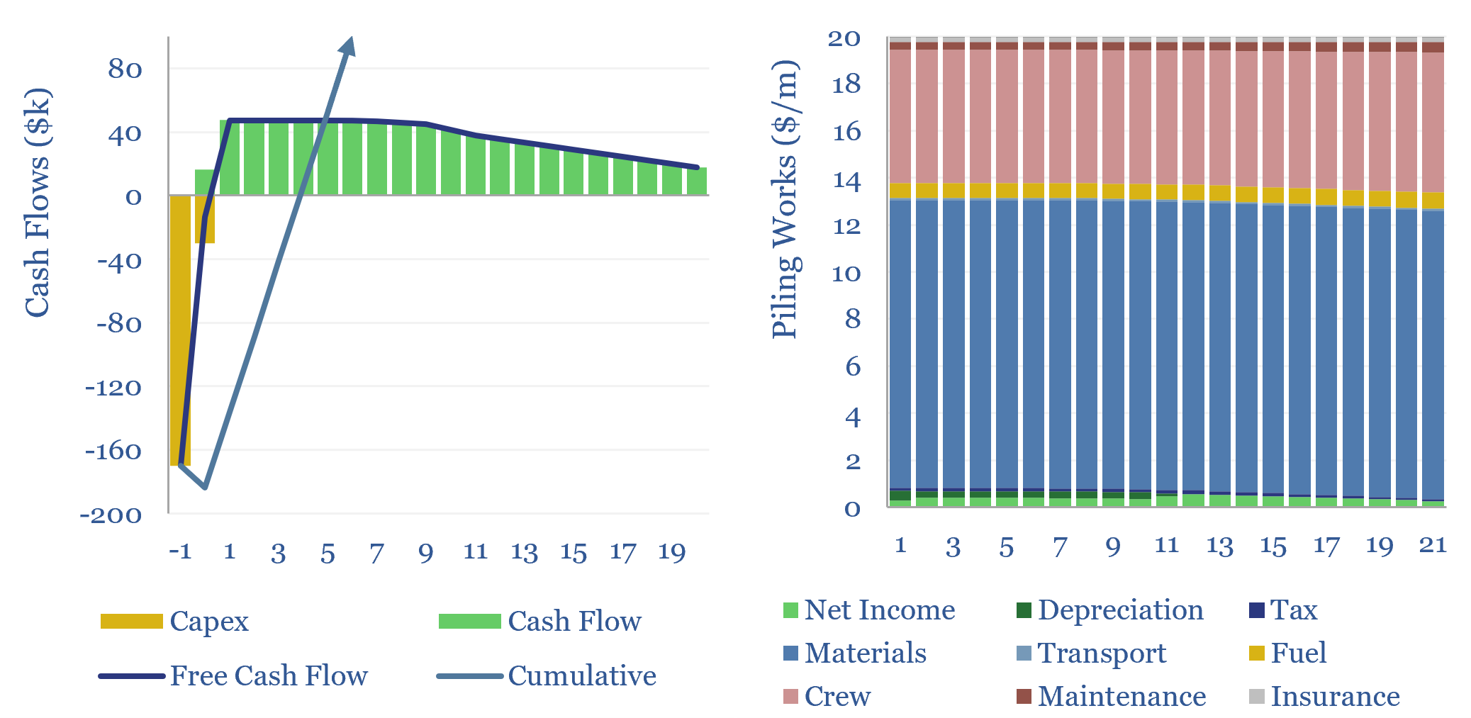 Piling works: anchoring construction costs?