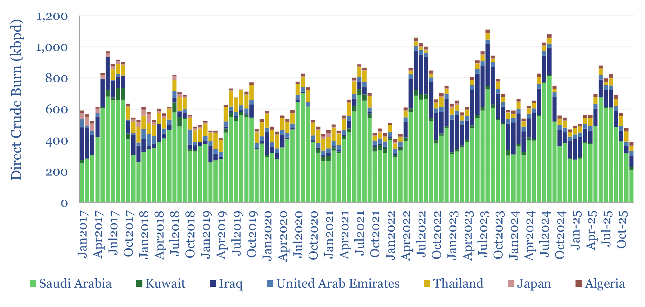 Global direct crude burn from 2017 to 2025