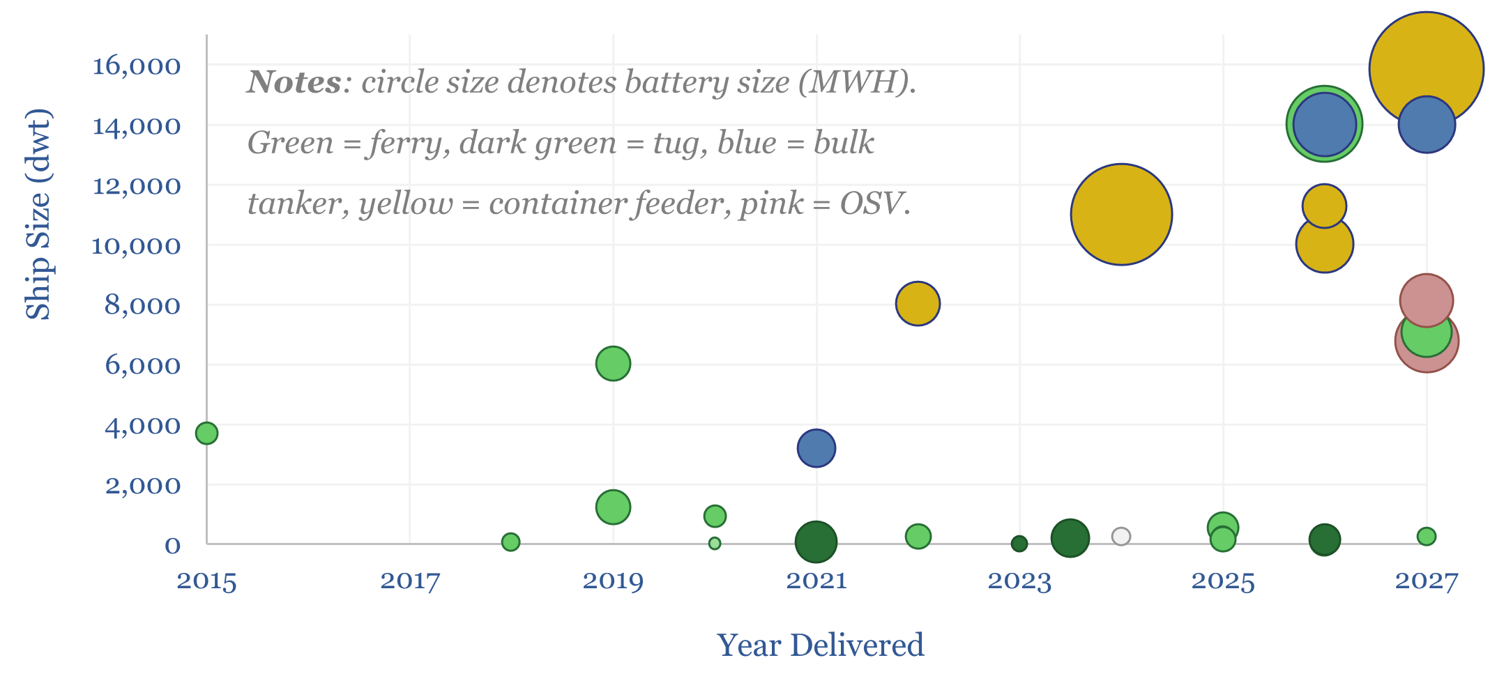 Electric ships: costs and case studies?