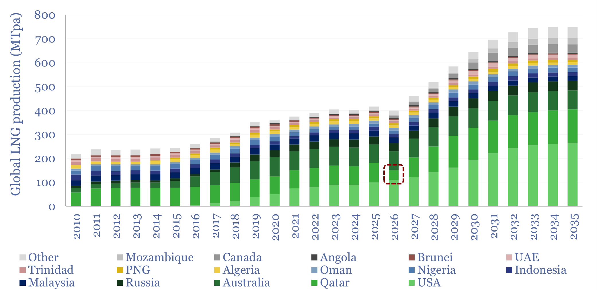 Qatari LNG: the worst supply disruption in LNG history?