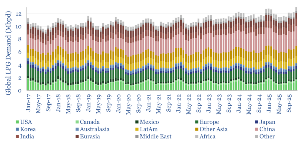 Global LPG demand from 2017 to 2025
