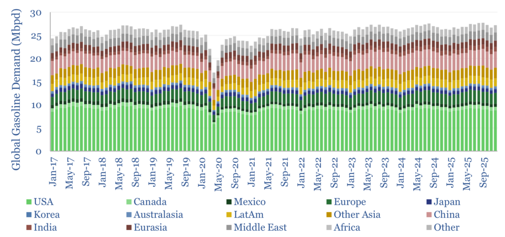 Global gasoline demand from 2017 to 2025