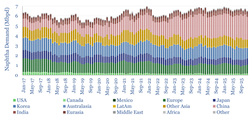 Global naphtha demand from 2017 to 2025