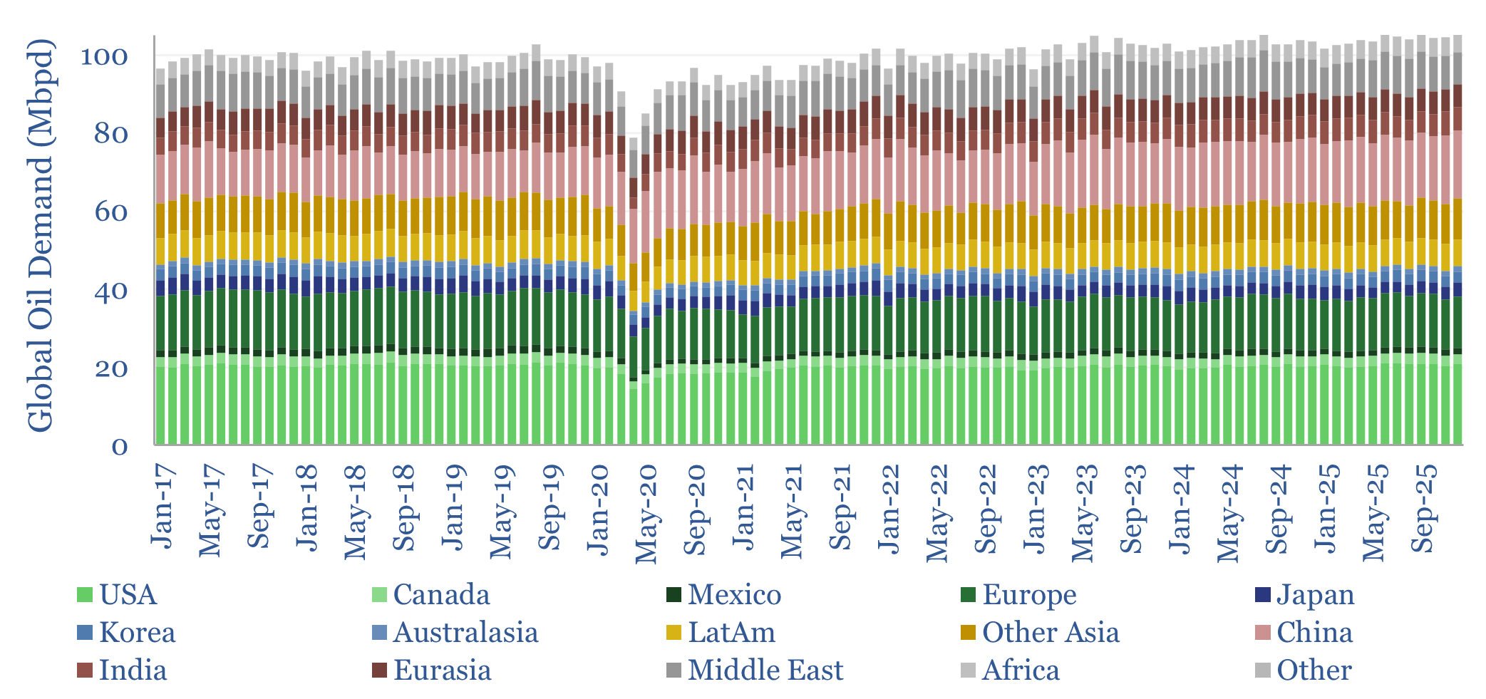 Global oil demand: breakdown by product by country?