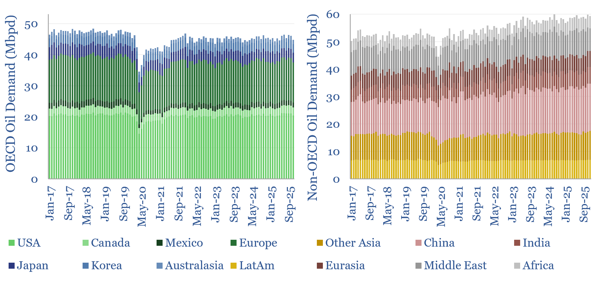 OECD vs non-OECD oil demand from 2017 to 2025