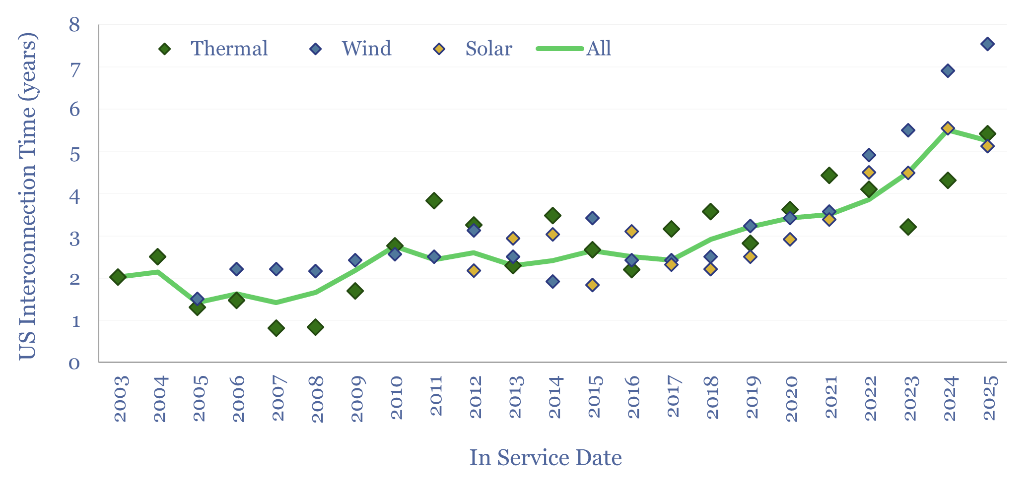 The time to receive interconnection to the grid has increased to around 5.5 years for wind, solar, and thermal power plants